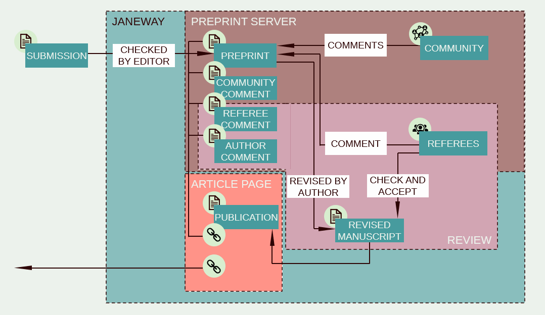 Review process summarized