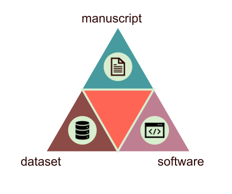 Triangle built from three separate triangles representing three entities of a submission: manuscript, data set, and software.